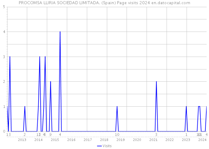 PROCOMSA LLIRIA SOCIEDAD LIMITADA. (Spain) Page visits 2024 