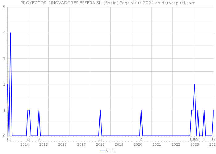 PROYECTOS INNOVADORES ESFERA SL. (Spain) Page visits 2024 