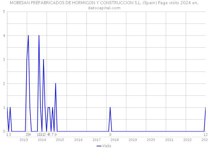 MOBESAN PREFABRICADOS DE HORMIGON Y CONSTRUCCION S.L. (Spain) Page visits 2024 