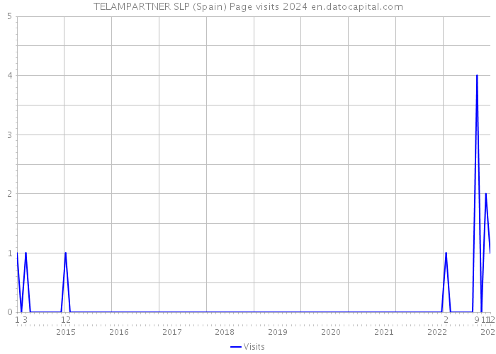 TELAMPARTNER SLP (Spain) Page visits 2024 
