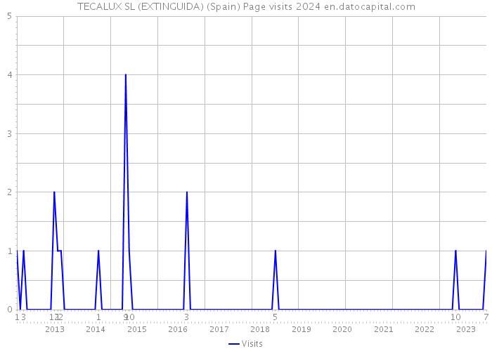 TECALUX SL (EXTINGUIDA) (Spain) Page visits 2024 