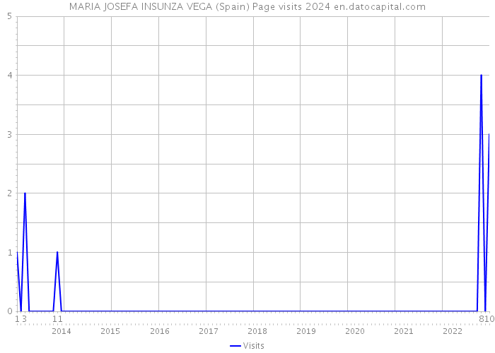 MARIA JOSEFA INSUNZA VEGA (Spain) Page visits 2024 