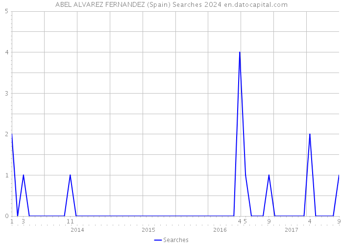 ABEL ALVAREZ FERNANDEZ (Spain) Searches 2024 