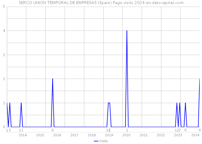 SERCO UNION TEMPORAL DE EMPRESAS (Spain) Page visits 2024 