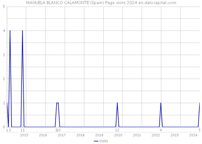 MANUELA BLANCO CALAMONTE (Spain) Page visits 2024 