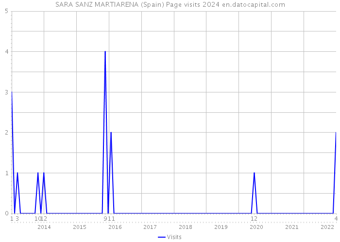SARA SANZ MARTIARENA (Spain) Page visits 2024 