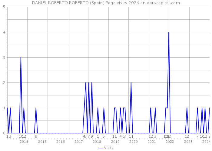 DANIEL ROBERTO ROBERTO (Spain) Page visits 2024 