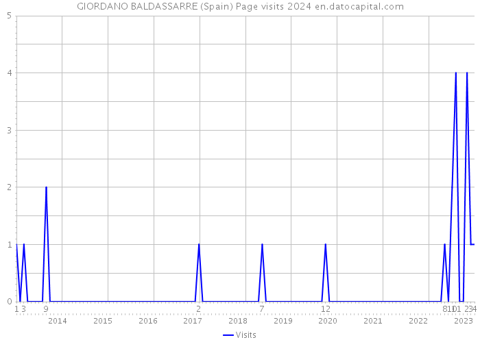 GIORDANO BALDASSARRE (Spain) Page visits 2024 