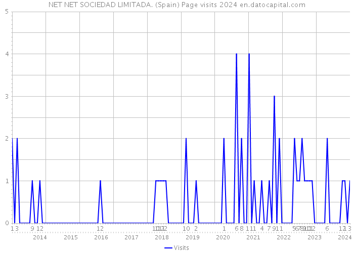NET NET SOCIEDAD LIMITADA. (Spain) Page visits 2024 
