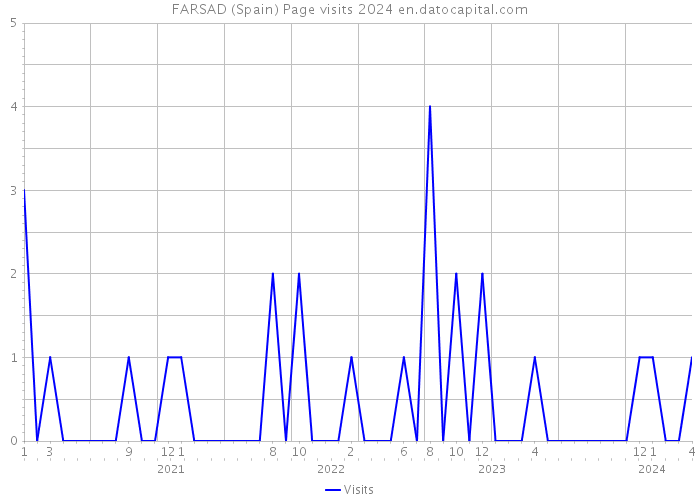 FARSAD (Spain) Page visits 2024 