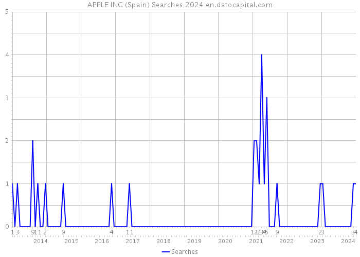 APPLE INC (Spain) Searches 2024 