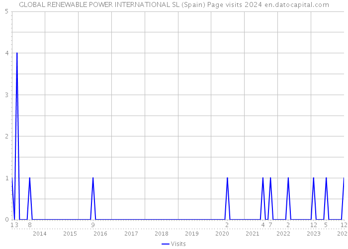 GLOBAL RENEWABLE POWER INTERNATIONAL SL (Spain) Page visits 2024 