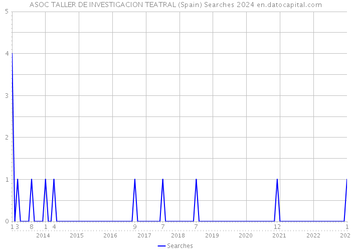 ASOC TALLER DE INVESTIGACION TEATRAL (Spain) Searches 2024 