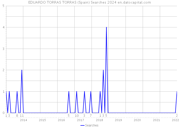 EDUARDO TORRAS TORRAS (Spain) Searches 2024 