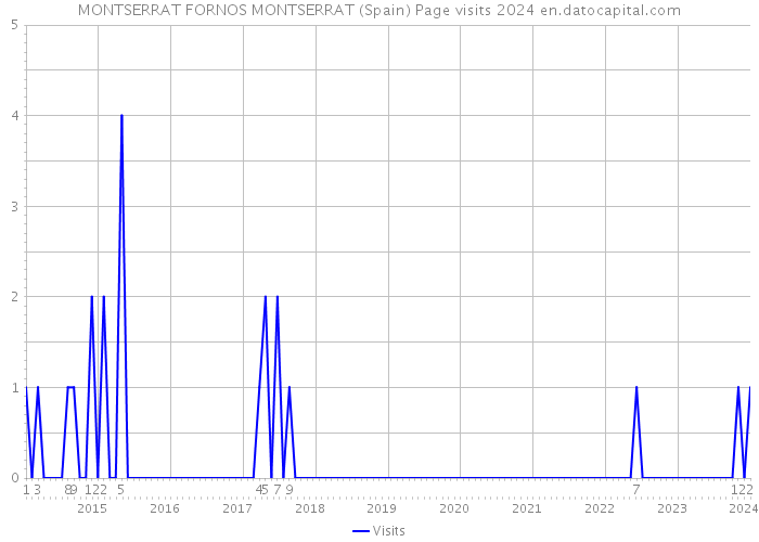 MONTSERRAT FORNOS MONTSERRAT (Spain) Page visits 2024 