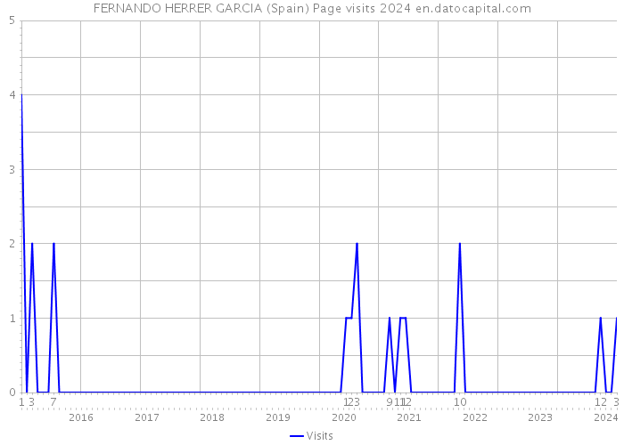 FERNANDO HERRER GARCIA (Spain) Page visits 2024 