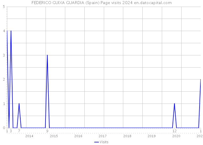 FEDERICO GUIXA GUARDIA (Spain) Page visits 2024 