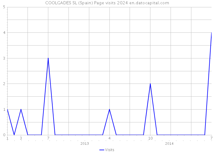 COOLGADES SL (Spain) Page visits 2024 