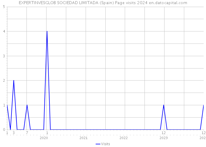 EXPERTINVESGLOB SOCIEDAD LIMITADA (Spain) Page visits 2024 