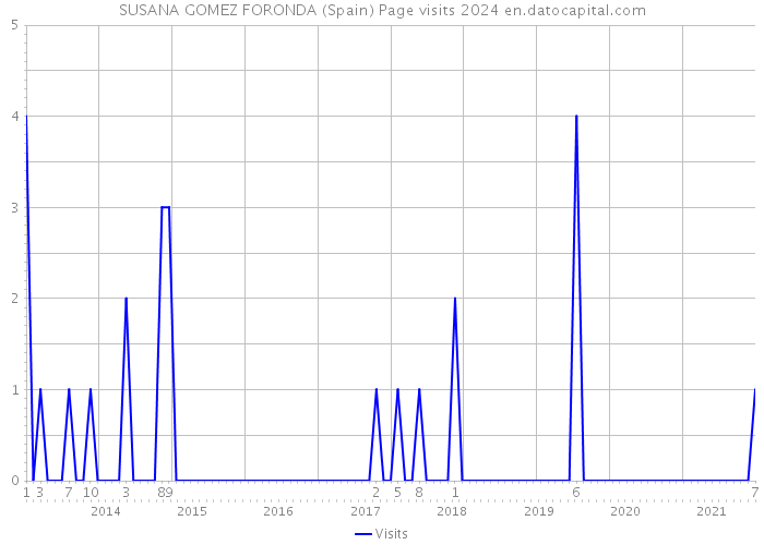 SUSANA GOMEZ FORONDA (Spain) Page visits 2024 