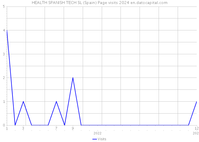 HEALTH SPANISH TECH SL (Spain) Page visits 2024 