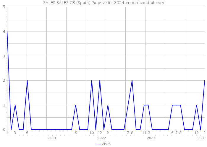 SALES SALES CB (Spain) Page visits 2024 