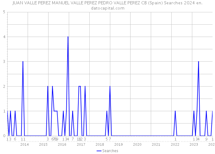 JUAN VALLE PEREZ MANUEL VALLE PEREZ PEDRO VALLE PEREZ CB (Spain) Searches 2024 