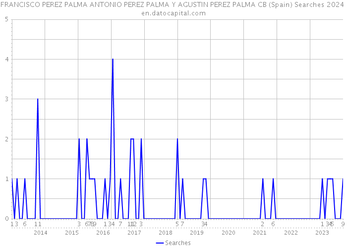 FRANCISCO PEREZ PALMA ANTONIO PEREZ PALMA Y AGUSTIN PEREZ PALMA CB (Spain) Searches 2024 