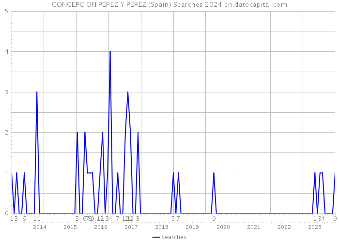 CONCEPCION PEREZ Y PEREZ (Spain) Searches 2024 