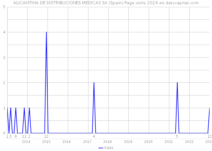 ALICANTINA DE DISTRIBUCIONES MEDICAS SA (Spain) Page visits 2024 
