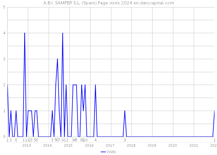 A.B.I. SAMPER S.L. (Spain) Page visits 2024 