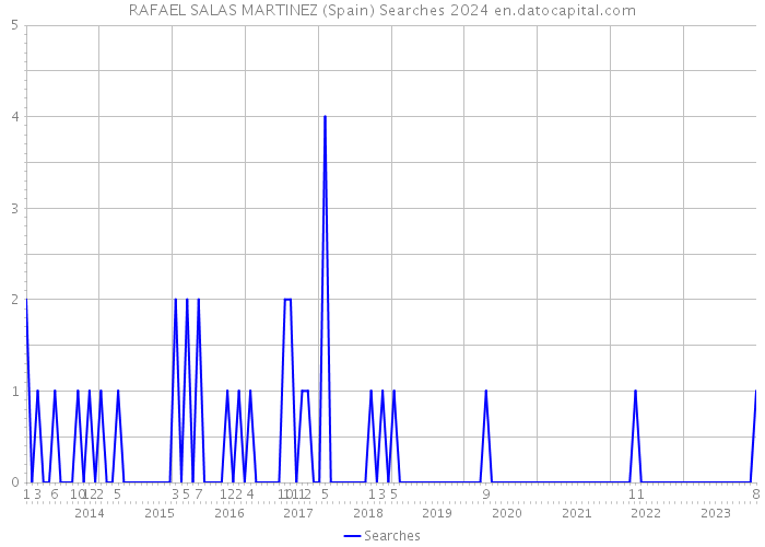RAFAEL SALAS MARTINEZ (Spain) Searches 2024 