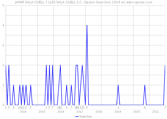 JAIME SALA GUELL Y LUIS SALA GUELL S.C. (Spain) Searches 2024 