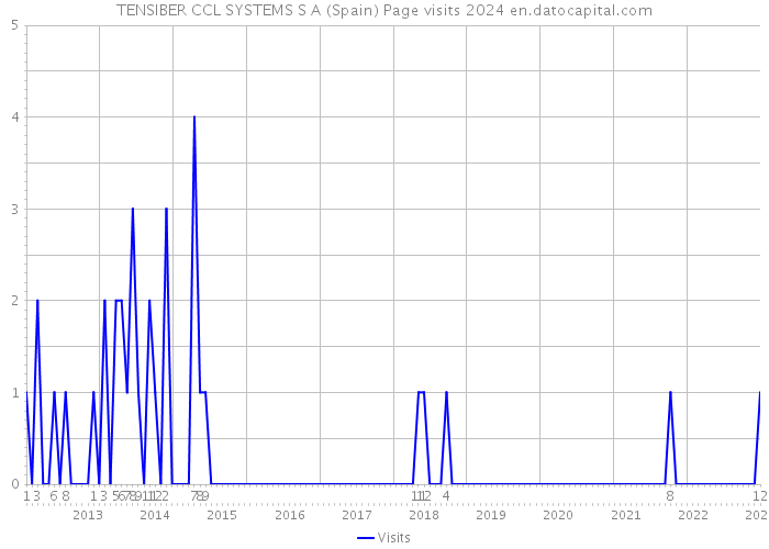 TENSIBER CCL SYSTEMS S A (Spain) Page visits 2024 