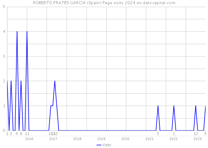 ROBERTO FRATES GARCIA (Spain) Page visits 2024 