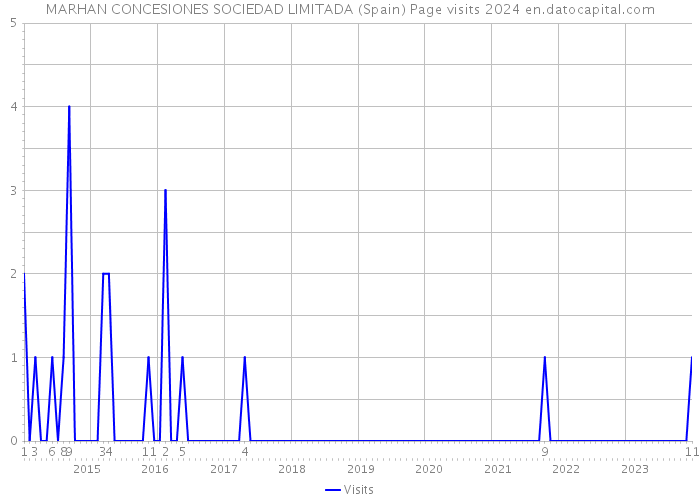 MARHAN CONCESIONES SOCIEDAD LIMITADA (Spain) Page visits 2024 