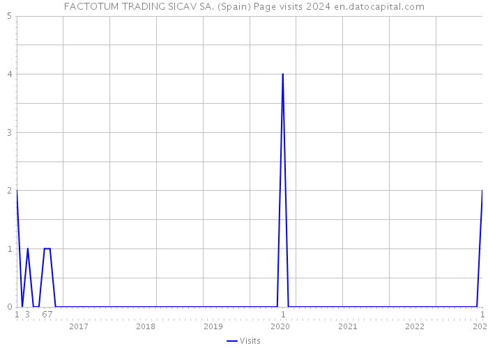 FACTOTUM TRADING SICAV SA. (Spain) Page visits 2024 