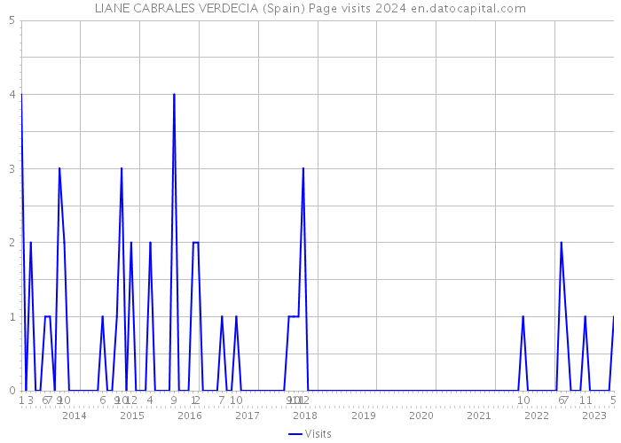 LIANE CABRALES VERDECIA (Spain) Page visits 2024 