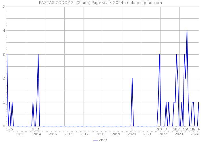 PASTAS GODOY SL (Spain) Page visits 2024 