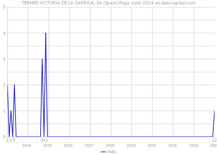 TERMES VICTORIA DE LA GARRIGA, SA (Spain) Page visits 2024 