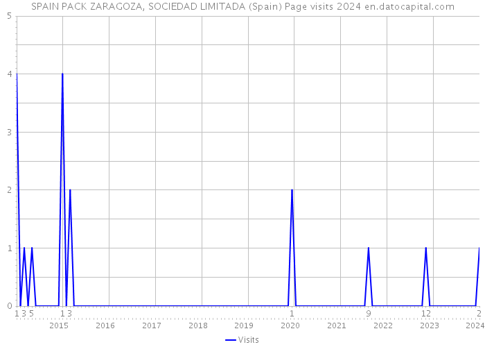 SPAIN PACK ZARAGOZA, SOCIEDAD LIMITADA (Spain) Page visits 2024 