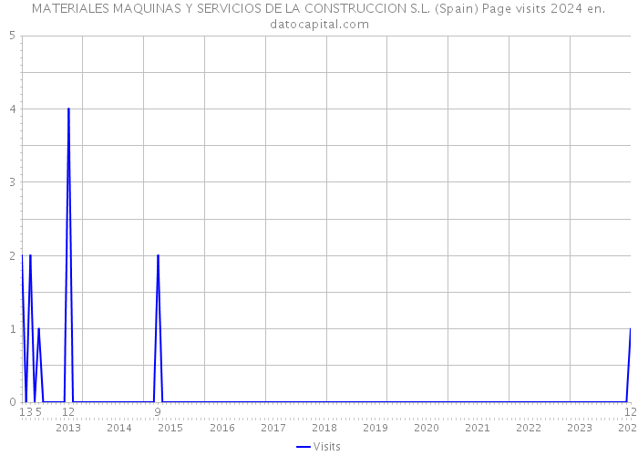 MATERIALES MAQUINAS Y SERVICIOS DE LA CONSTRUCCION S.L. (Spain) Page visits 2024 