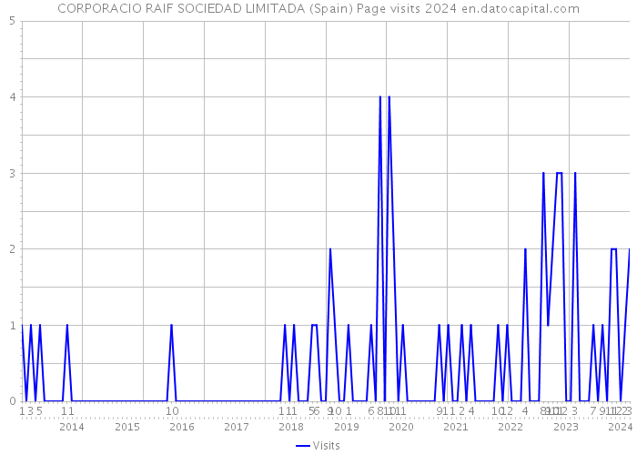 CORPORACIO RAIF SOCIEDAD LIMITADA (Spain) Page visits 2024 