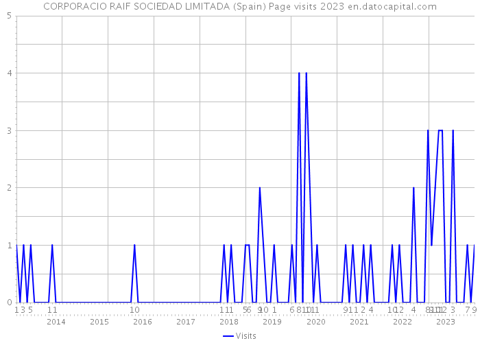 CORPORACIO RAIF SOCIEDAD LIMITADA (Spain) Page visits 2023 