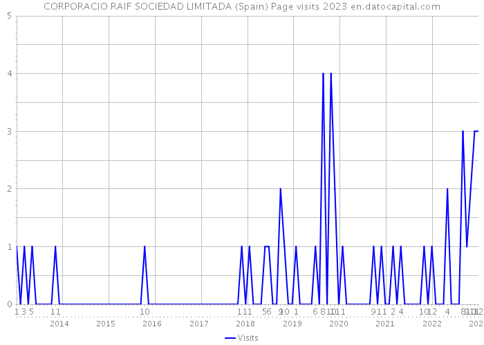 CORPORACIO RAIF SOCIEDAD LIMITADA (Spain) Page visits 2023 