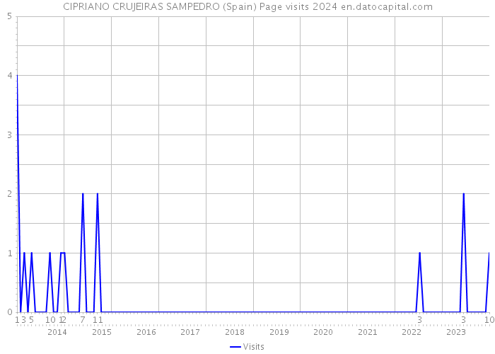 CIPRIANO CRUJEIRAS SAMPEDRO (Spain) Page visits 2024 