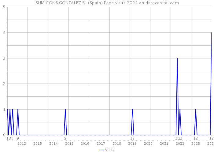 SUMICONS GONZALEZ SL (Spain) Page visits 2024 