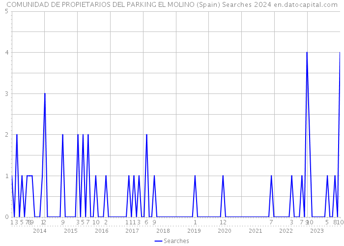 COMUNIDAD DE PROPIETARIOS DEL PARKING EL MOLINO (Spain) Searches 2024 