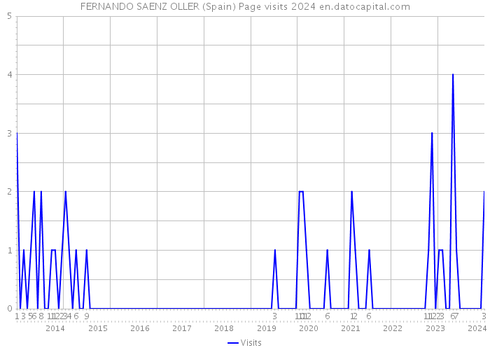 FERNANDO SAENZ OLLER (Spain) Page visits 2024 
