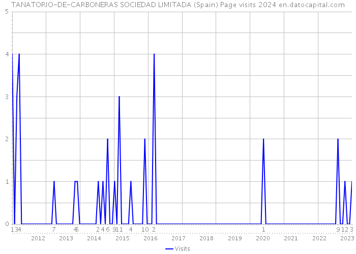 TANATORIO-DE-CARBONERAS SOCIEDAD LIMITADA (Spain) Page visits 2024 